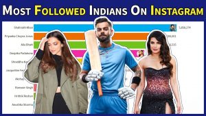 Read more about the article Top 20 Most Followed Indian Celebrities on Instagram